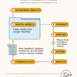 Mind Management Model