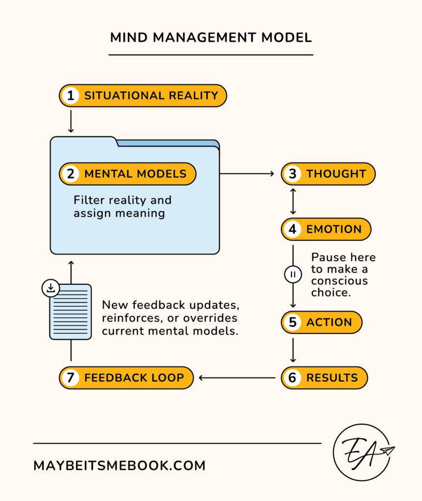 Mind Management Model